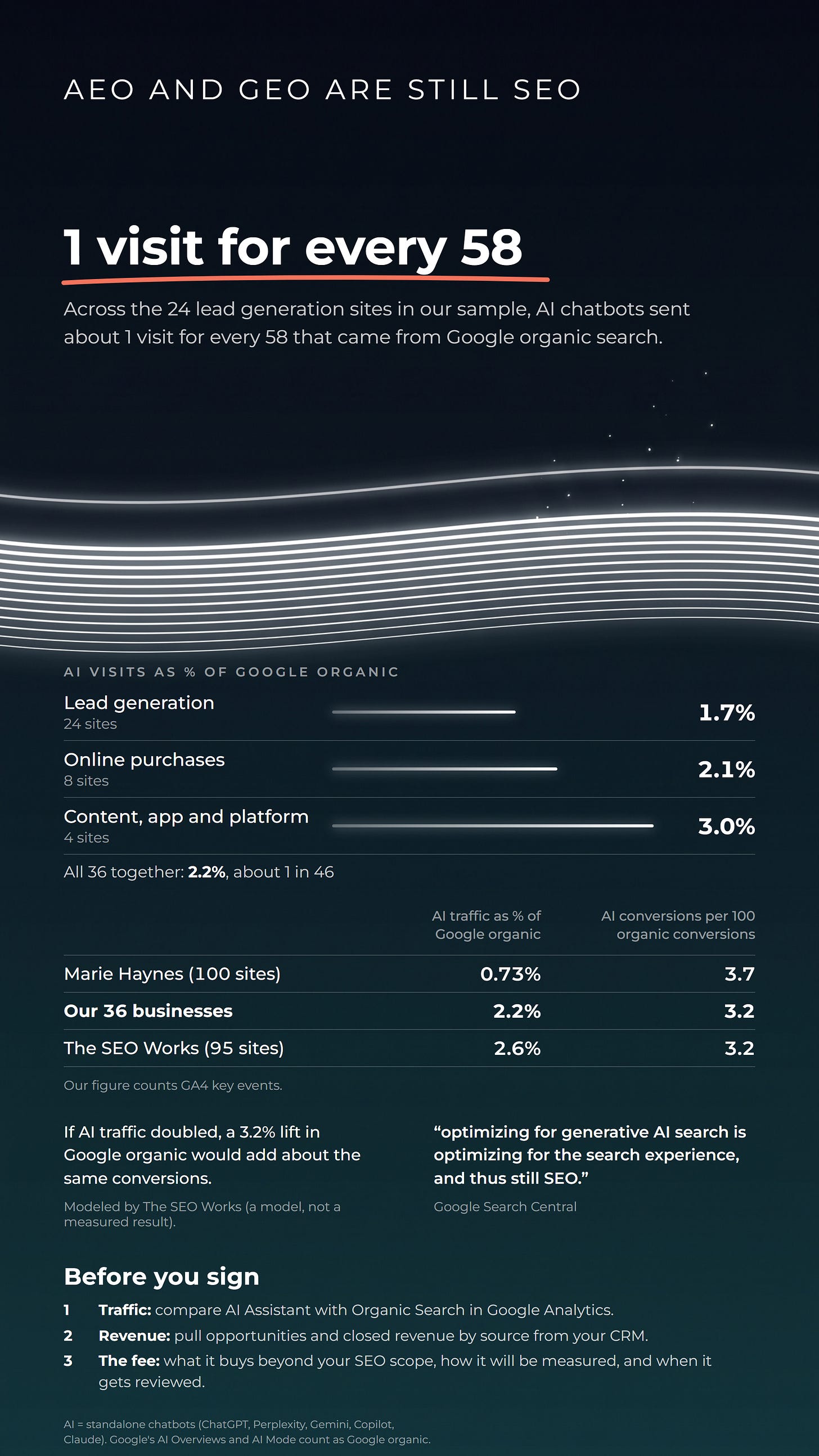 Infographic titled "AEO and GEO Are Still SEO." Headline: "1 visit for every 58." Across the 24 lead generation sites in the sample, AI chatbots sent about 1 visit for every 58 from Google organic search. AI visits as a share of Google organic: lead generation 1.7% (24 sites), online purchases 2.1% (8 sites), content, app and platform 3.0% (4 sites). All 36 together: 2.2%, about 1 in 46. A comparison table shows Marie Haynes' 100 sites at 0.73% and 3.7 AI conversions per 100 organic, our 36 businesses at 2.2% and 3.2, and The SEO Works' 95 sites at 2.6% and 3.2. A note says doubling AI traffic would add about as many conversions as a 3.2% lift in Google organic, as modeled by The SEO Works. A quote from Google Search Central reads "optimizing for generative AI search is optimizing for the search experience, and thus still SEO." A "Before you sign" list says to compare AI Assistant with Organic Search in Google Analytics, pull opportunities and closed revenue by source from your CRM, and get in writing what the fee buys beyond your SEO scope, how it will be measured and when it gets reviewed.