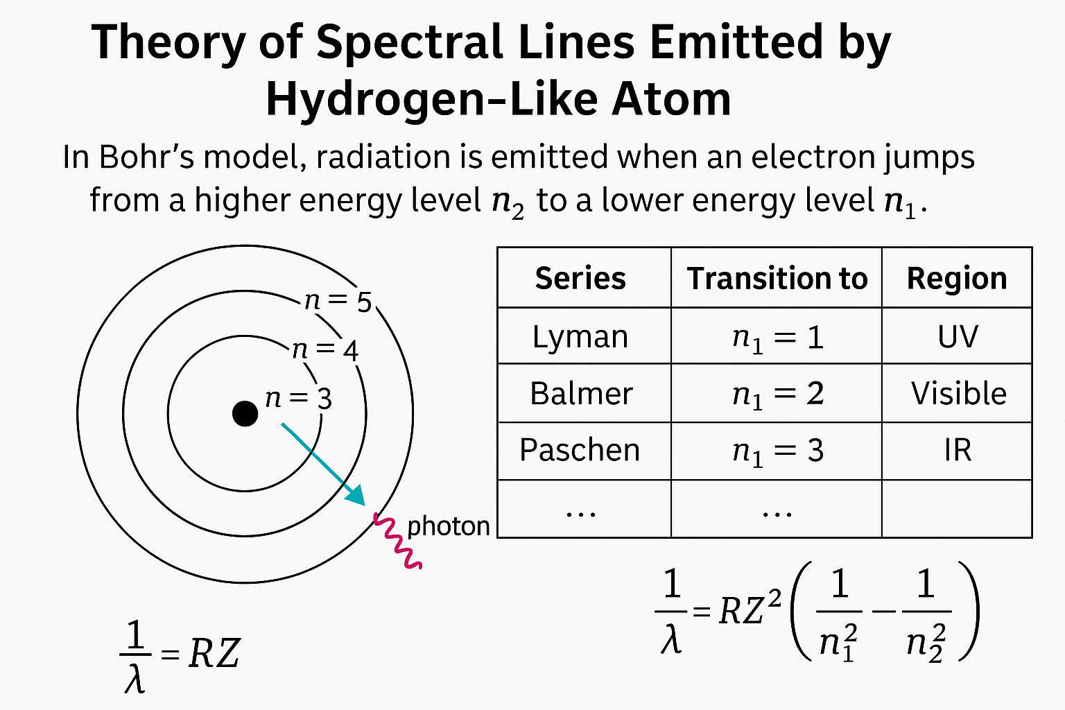 Atomic Line Spectrum 🧪 Theory of Spectral Lines in Hydrogen-like Atoms (Bohr’s Atomic Model)
