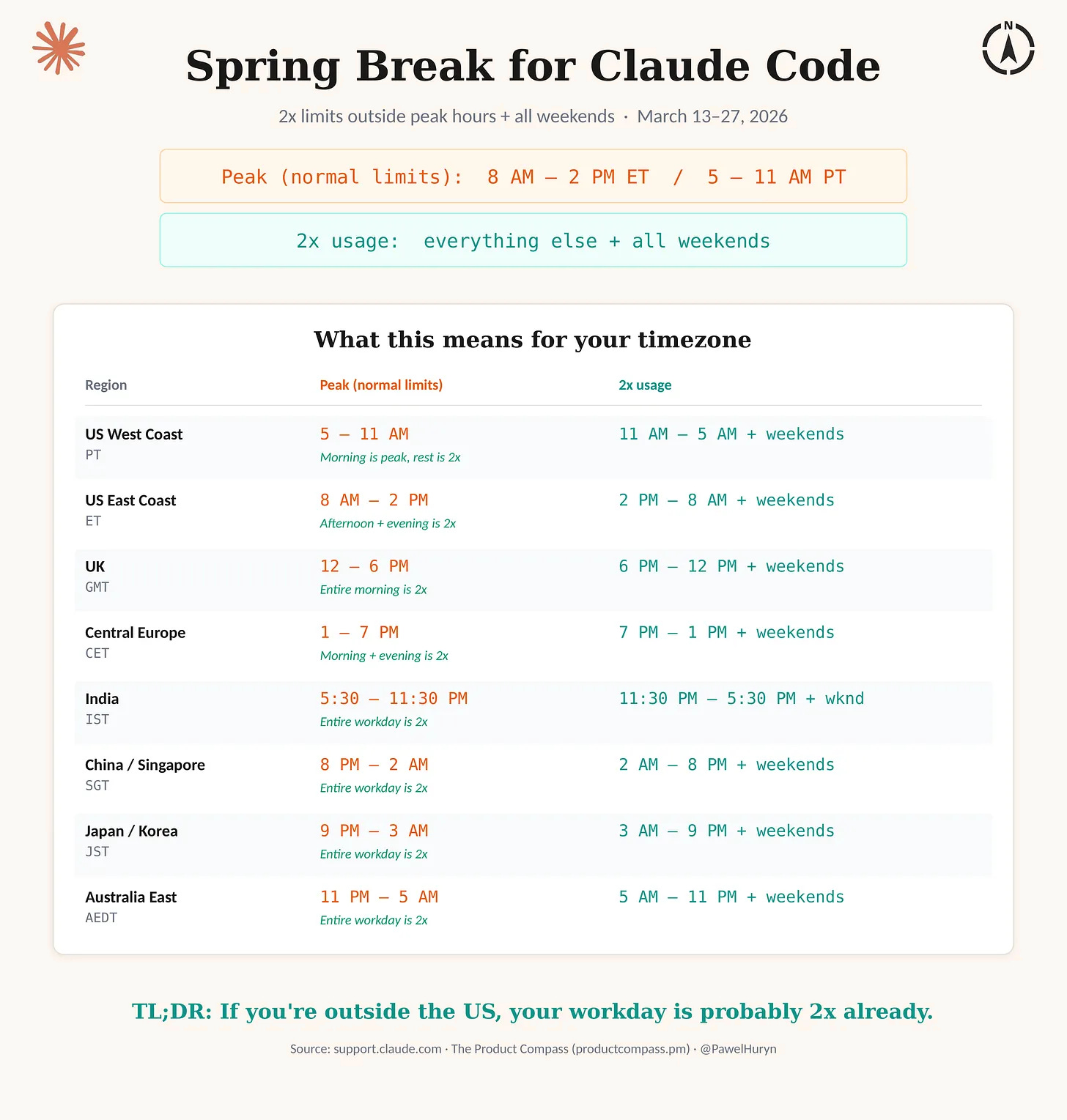 Claude is offering double usage limits through March 27, timezones