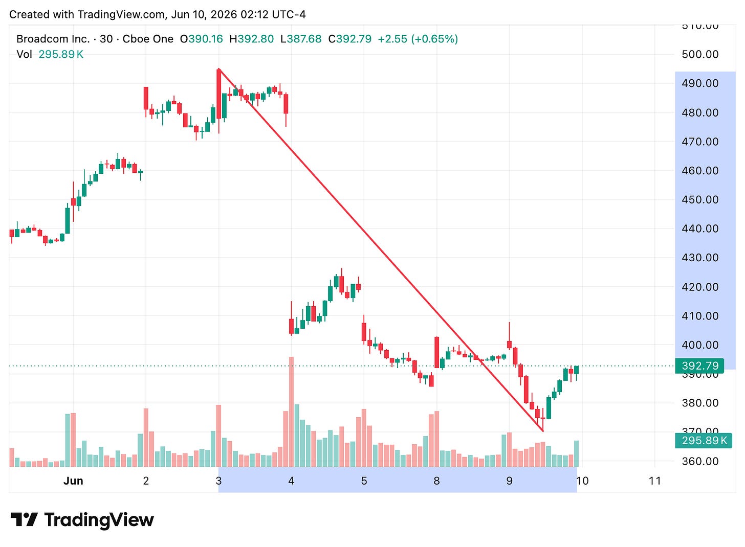 TradingView chart