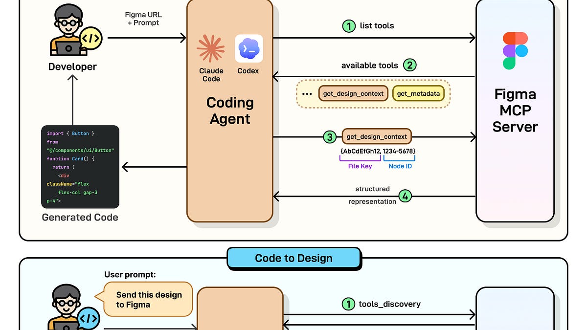 Figma Design to Code, Code to Design: Clearly Explained