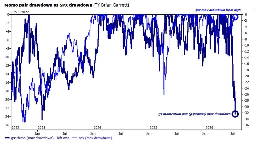 GS momentum pair max drawdown (~32%) against SPX max drawdown (~0). Brian Garrett via `(GS/TP)`