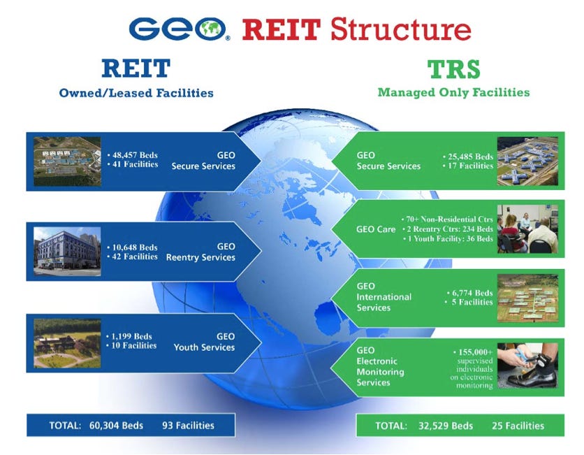 Geo Group stock REIT overview