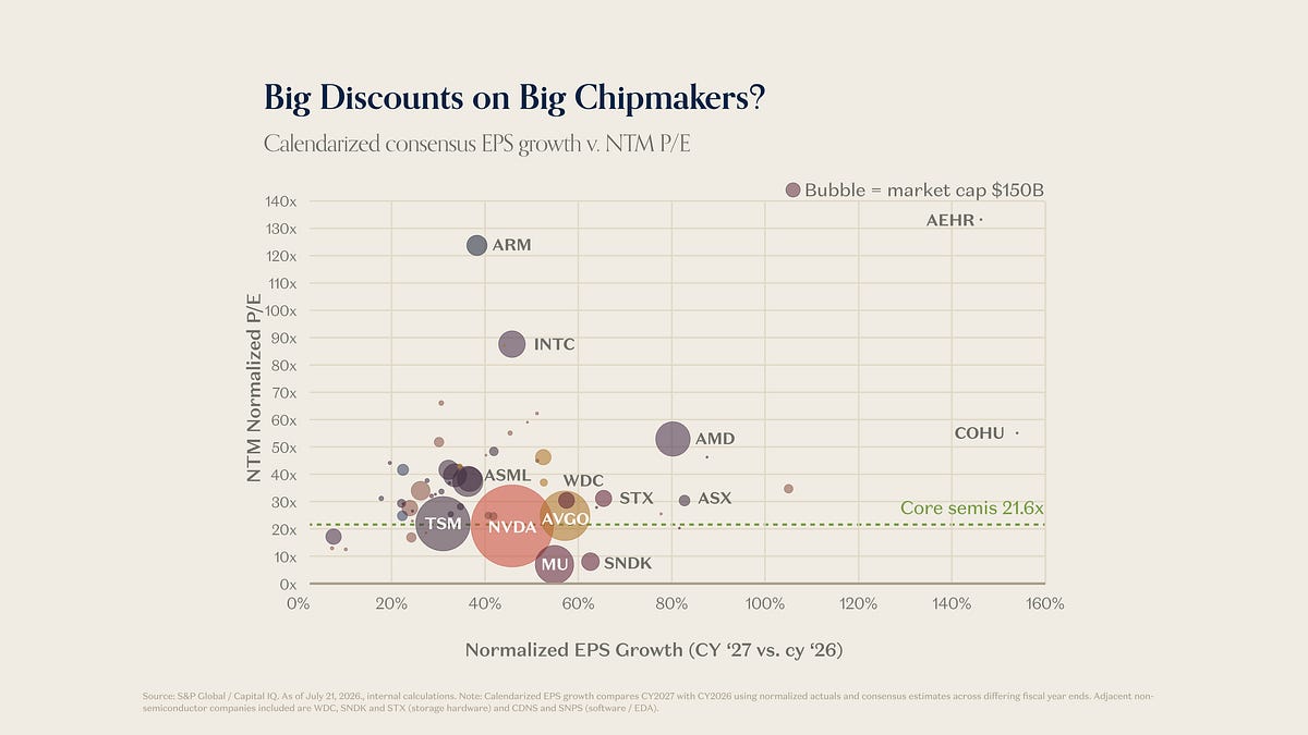 Charts of the Week: Are semis cheap? - by Moses Sternstein