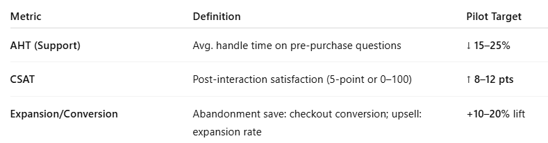 3-Metric Success Dashboard table with columns Metric, Definition, and Pilot Target. Row 1: AHT (Support) — average handle time on pre-purchase questions; target ↓15–25%. Row 2: CSAT — post-interaction satisfaction (5-point or 0–100); target ↑8–12 pts. Row 3: Expansion/Conversion — abandonment save = checkout conversion; upsell = expansion rate; target +10–20% lift. 3-Metric Success Dashboard table with columns Metric, Definition, and Pilot Target. Row 1: AHT (Support) — average handle time on pre-purchase questions; target ↓15–25%. Row 2: CSAT — post-interaction satisfaction (5-point or 0–100); target ↑8–12 pts. Row 3: Expansion/Conversion — abandonment save = checkout conversion; upsell = expansion rate; target +10–20% lift.