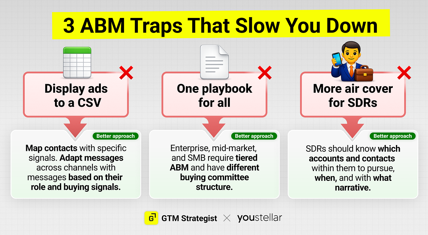 Infographic showing 3 ABM traps that slow down programs: Display ads to a CSV instead of mapping contacts with specific buying signals, one playbook for all instead of tiered ABM for enterprise mid-market and SMB with different buying committees, and more air cover for SDRs instead of strategic prioritization of which accounts and contacts to pursue. Infographic showing 3 ABM traps that slow down programs: Display ads to a CSV instead of mapping contacts with specific buying signals, one playbook for all instead of tiered ABM for enterprise mid-market and SMB with different buying committees, and more air cover for SDRs instead of strategic prioritization of which accounts and contacts to pursue.