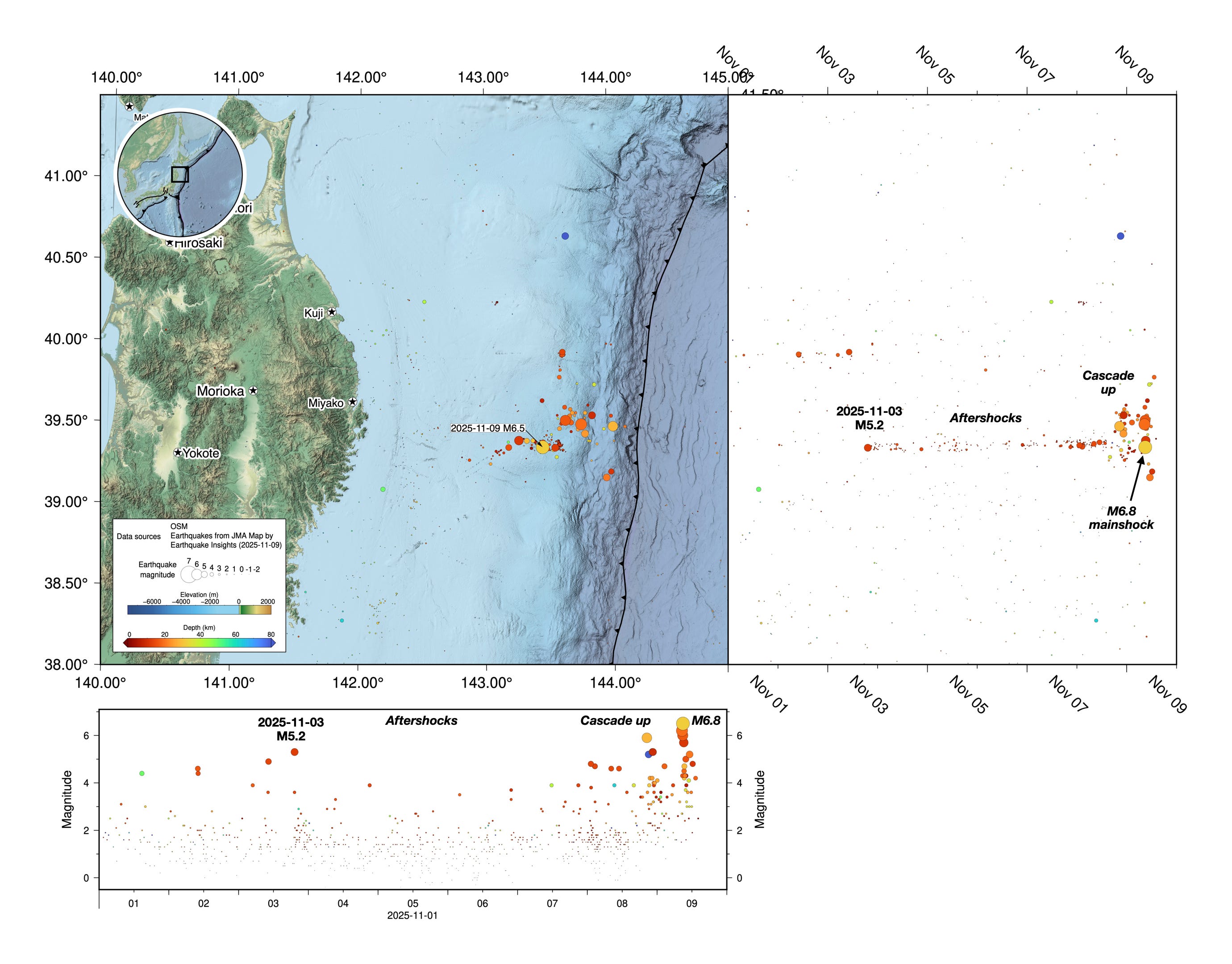 M6.8 earthquake offshore Japan preceded by upward cascade of foreshocks