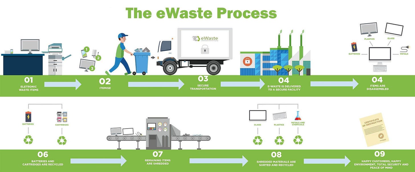 e-Waste Management Process | ECS Environment e-Waste Management Process | ECS Environment