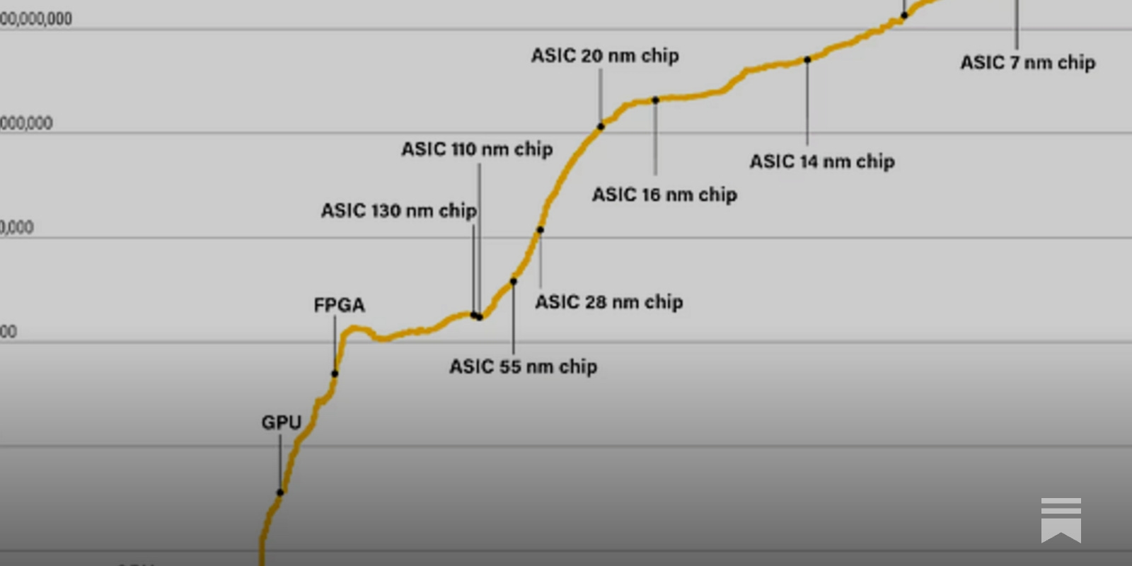 ASICs: Custom Chips to Improve Performance