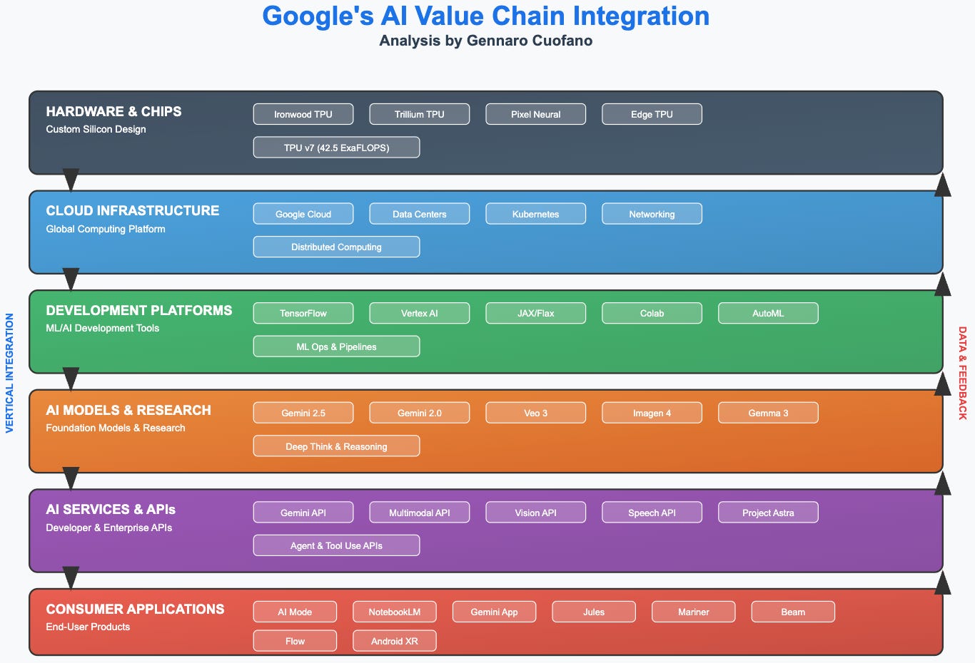 Google’s Full-Stack AI Advantage - FourWeekMBA
