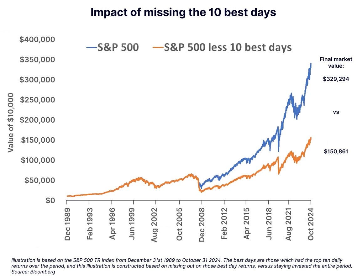 Missing the 10 best days in the stock market Missing the 10 best days in the stock market