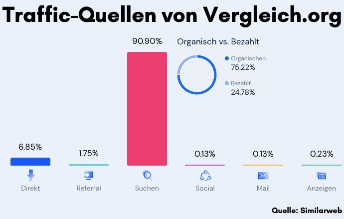 Comparison.org traffic sources