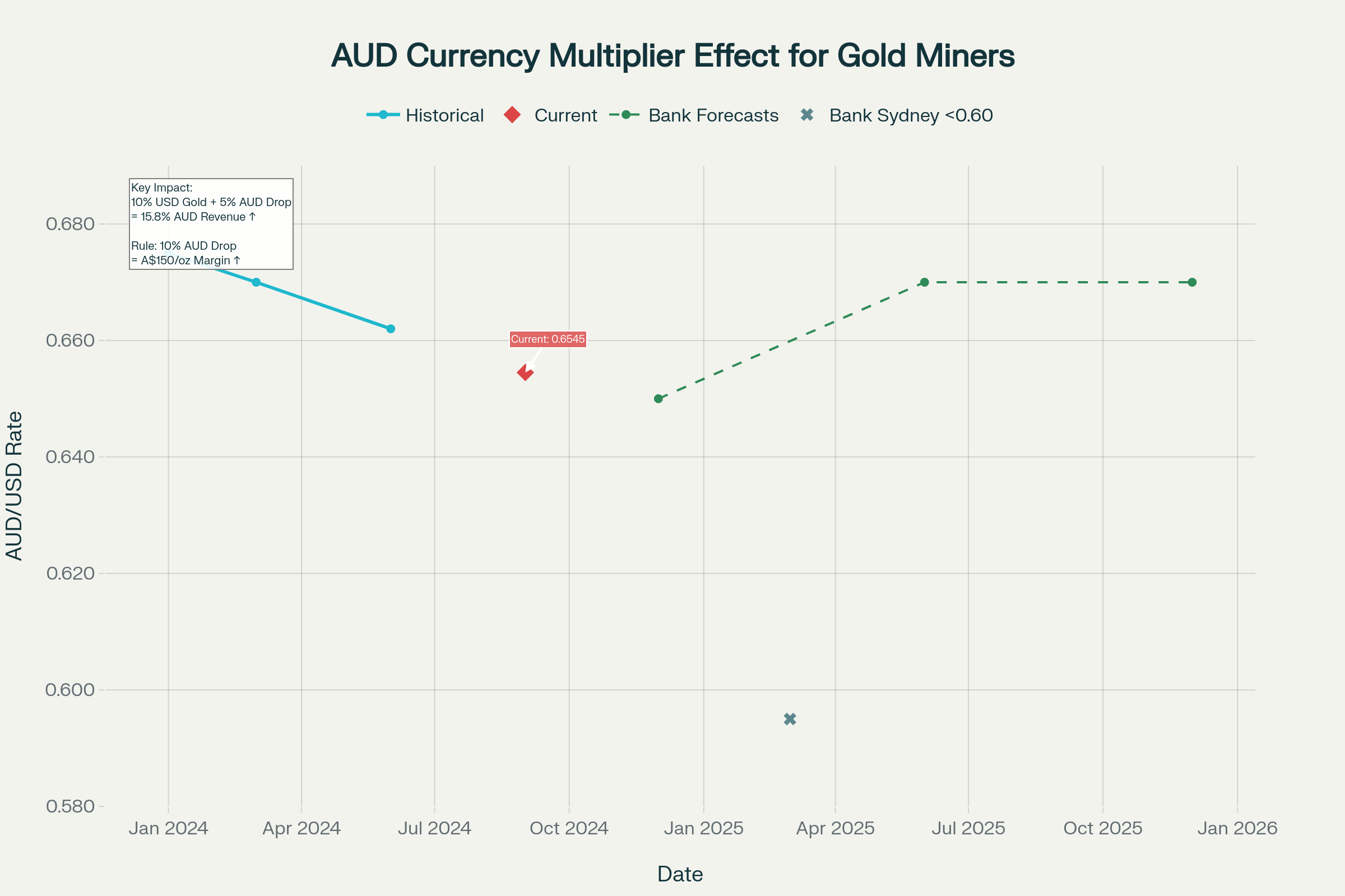 Currency Multiplier Effect: AUD/USD Impact on Australian Gold Miner Margins Currency Multiplier Effect: AUD/USD Impact on Australian Gold Miner Margins