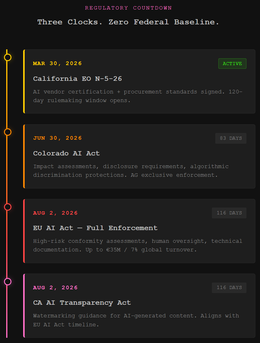 Enforcement Deadlines: Timeline: AI governance enforcement timeline showing four 2026 regulatory deadlines from California executive order through EU AI Act full enforcement, with countdown days and penalty descriptions. Enforcement Deadlines: Timeline: AI governance enforcement timeline showing four 2026 regulatory deadlines from California executive order through EU AI Act full enforcement, with countdown days and penalty descriptions.