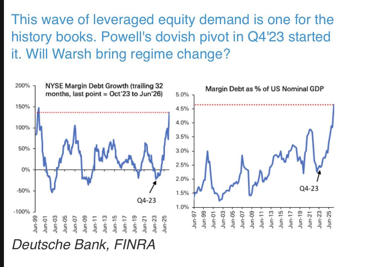 NYSE margin debt growth and margin debt as a share of nominal GDP. Both at the levels that marked 2000, 2007 and 2021. `(DB/FINRA)`