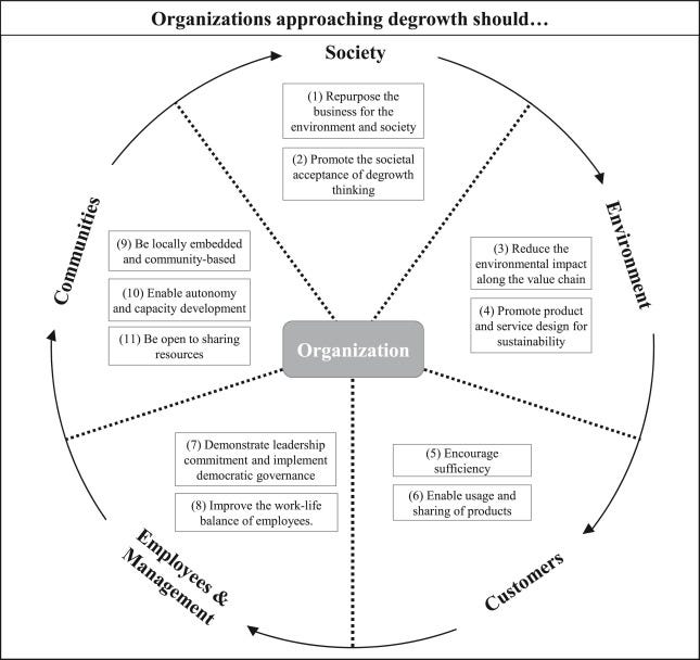 Principles for organizations striving for sustainable degrowth: Framework development and application to four B Corps - ScienceDirect Principles for organizations striving for sustainable degrowth: Framework development and application to four B Corps - ScienceDirect