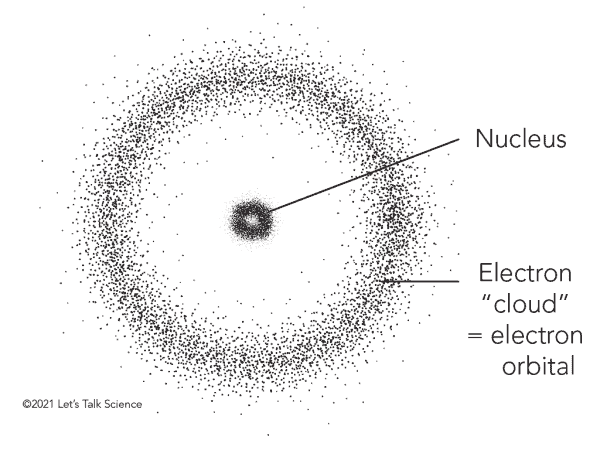 What is the Electron Cloud Model: this is how electrons inside an atom  really behave