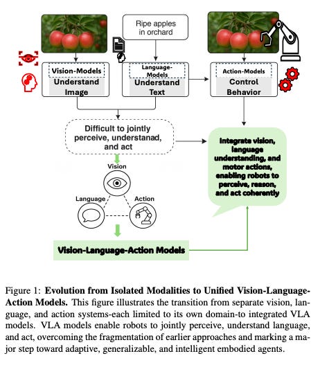 Image showing Vision-Language-Action model integration combining vision, language, and action for AEC tech automation and robotics