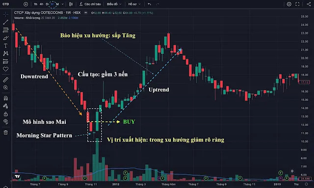 Mua cổ phiếu dài hạn CTD bằng mô hình nến Sao Mai