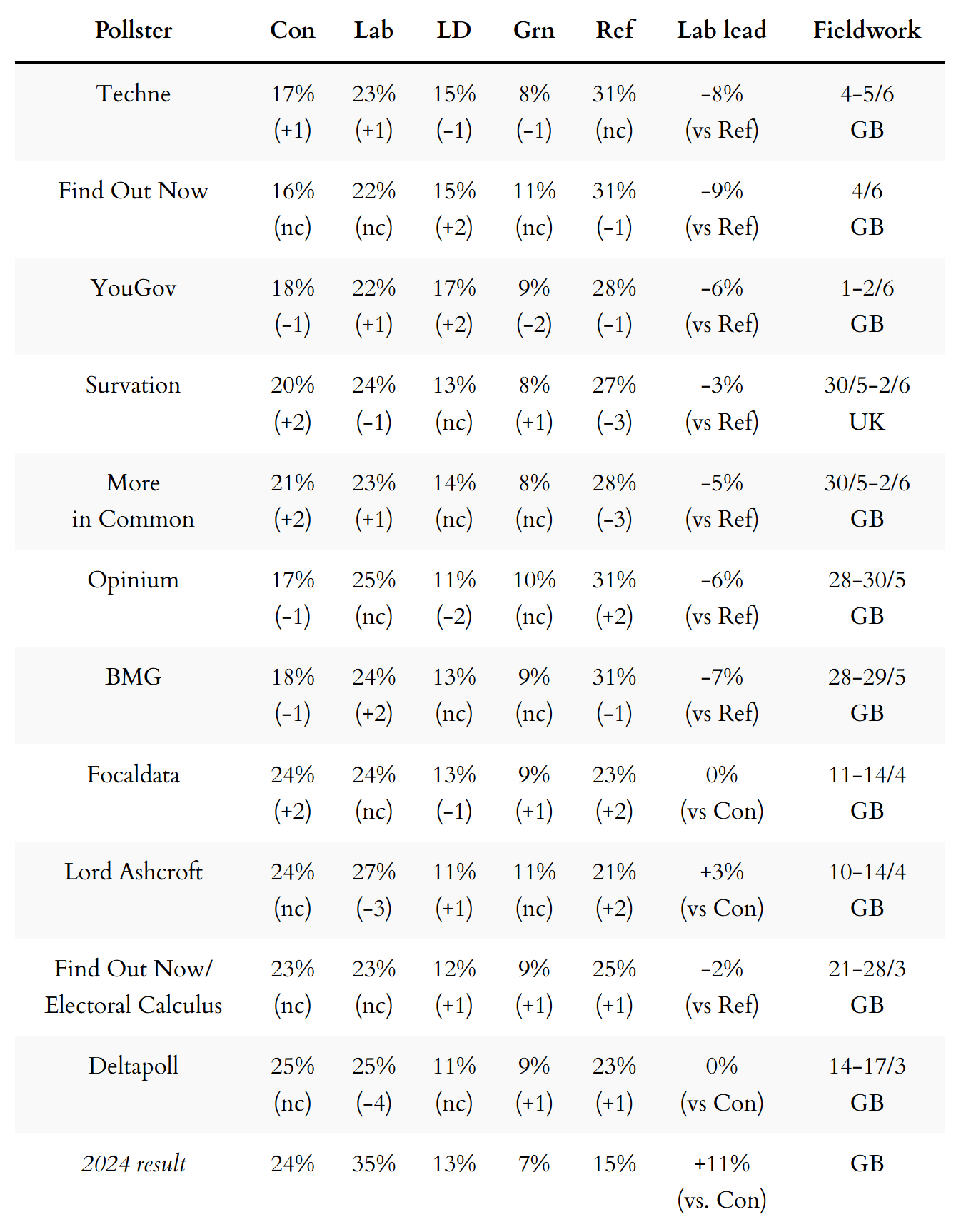 General election voting intention polls
