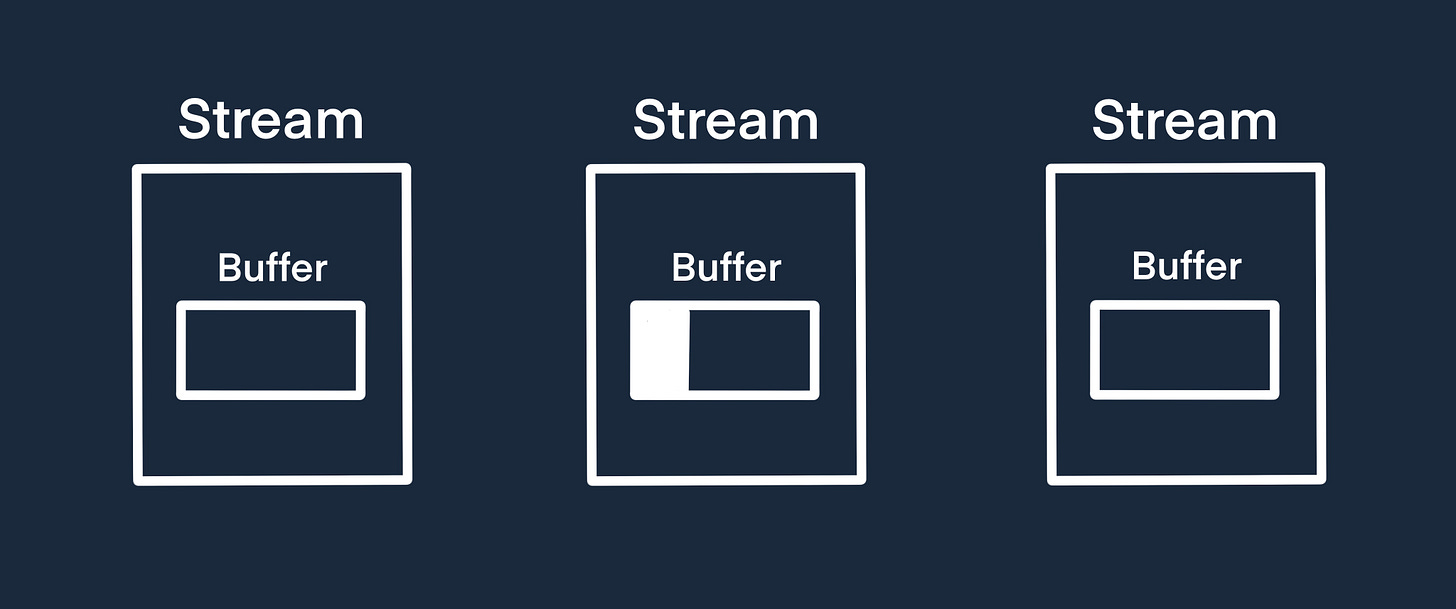 Illustration of how a stream internal buffer changes when data comes in and out