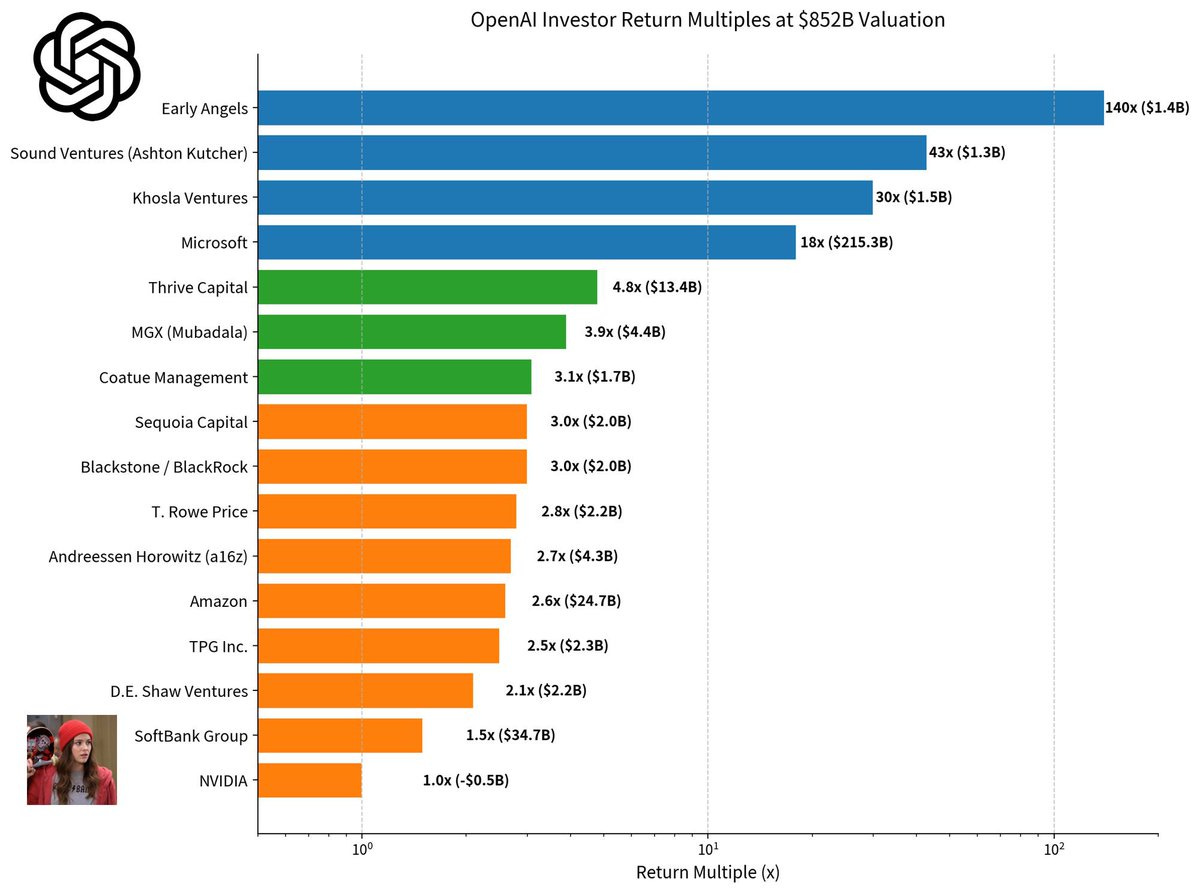 Ashton Kutcher after his $30 million bet into OpenAI is now up 43x to $1.3 Billion Ashton Kutcher after his $30 million bet into OpenAI is now up 43x to $1.3 Billion