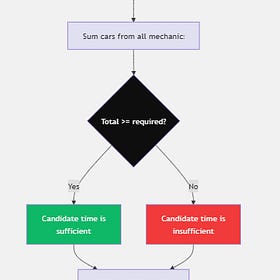 Efficient Solution to Minimum Time to Repair Cars: A Step-by-Step Competitive Programming Guide