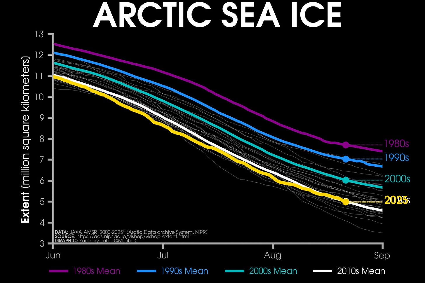 Line graph time series of 2025's daily Arctic sea ice extent compared to decadal averages from the 1980s to the 2010s. The decadal averages are shown with different colored lines with purple for the 1980s, blue for the 1990s, green for the 2000s, and white for the 2010s. Thin white lines are also shown for each year from 2000 to 2024. 2025 is shown with a thick gold line. There is a long-term decreasing trend in ice extent for every day of the year shown on this graph between June and September by looking at the decadal average line positions.