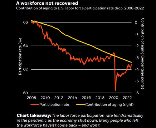 A workforce not recovered
Contribution of aging to ILS. labor force participation rate drop, 2tn3-2022
64
t: 62
2008
-4
2016 2018 2020 2022
—Contribution Of aging (right)
2010 2012 2014
— Participation rate
Chart takeaway: The labor force participation rate fell dramatically
in the pandemic as the economy shut down. Many people who left
the workforce haven 't come back — and won 't. A workforce not recovered
Contribution of aging to ILS. labor force participation rate drop, 2tn3-2022
64
t: 62
2008
-4
2016 2018 2020 2022
—Contribution Of aging (right)
2010 2012 2014
— Participation rate
Chart takeaway: The labor force participation rate fell dramatically
in the pandemic as the economy shut down. Many people who left
the workforce haven 't come back — and won 't.