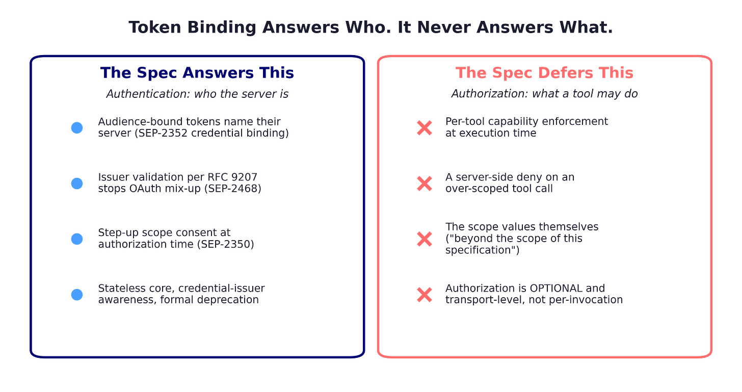 Two-panel comparison of what the spec answers at the authentication layer versus what it defers to implementers at the authorization layer Two-panel comparison of what the spec answers at the authentication layer versus what it defers to implementers at the authorization layer