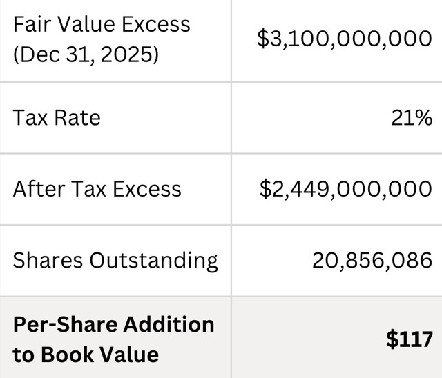 Fair value excess Fairfax