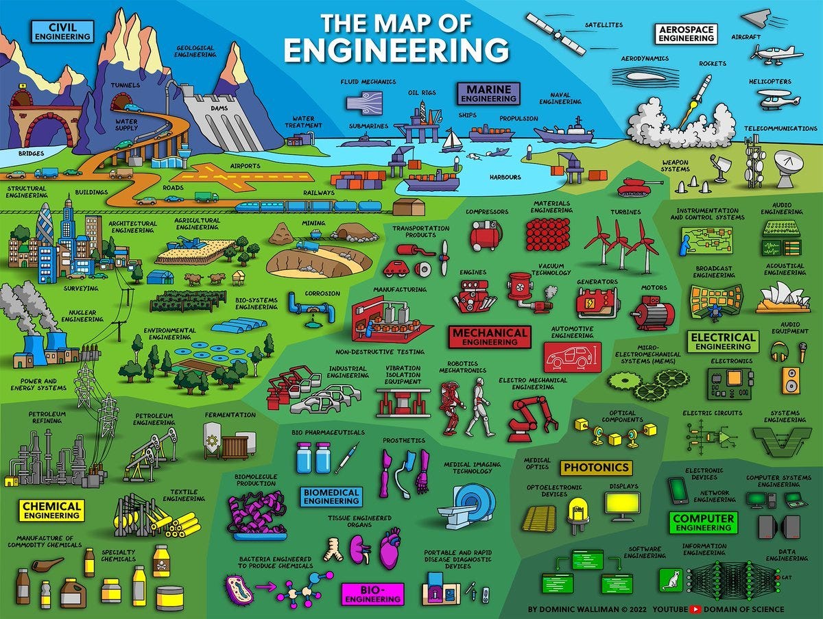A colorful map illustrating various engineering disciplines. It includes illustrations of civil engineering with dams and bridges, mechanical engineering with robots and machinery, electrical engineering with circuits and electronics, and other fields like marine engineering with ships, aerospace engineering with rockets, and biomedical engineering with medical devices. Text labels such as "CIVIL", "MECHANICAL", "ELECTRICAL", and "BIO" are visible, along with drawings of wind turbines, computers, and factories.