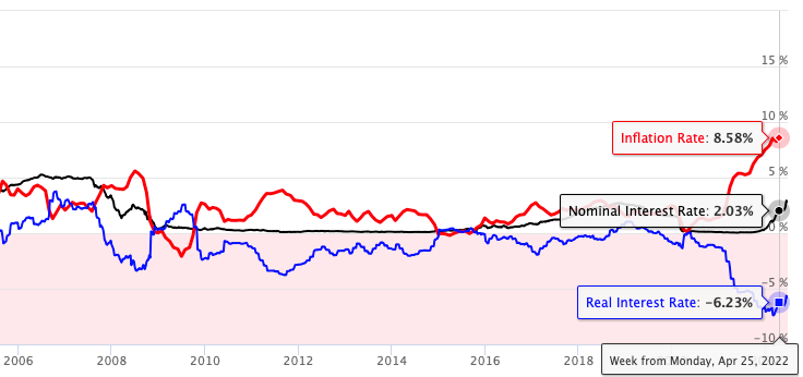Nominal vs Real Interest Rates vs Inflation U.S