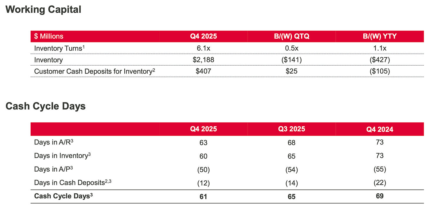 Celestica CLS working capital table with inventory, turns, and customer deposits, balance sheet quality indicators for CLS stock deep dive. Celestica CLS cash cycle days table showing receivables, inventory, payables, and cash cycle improvement, operational efficiency metrics for investment thesis