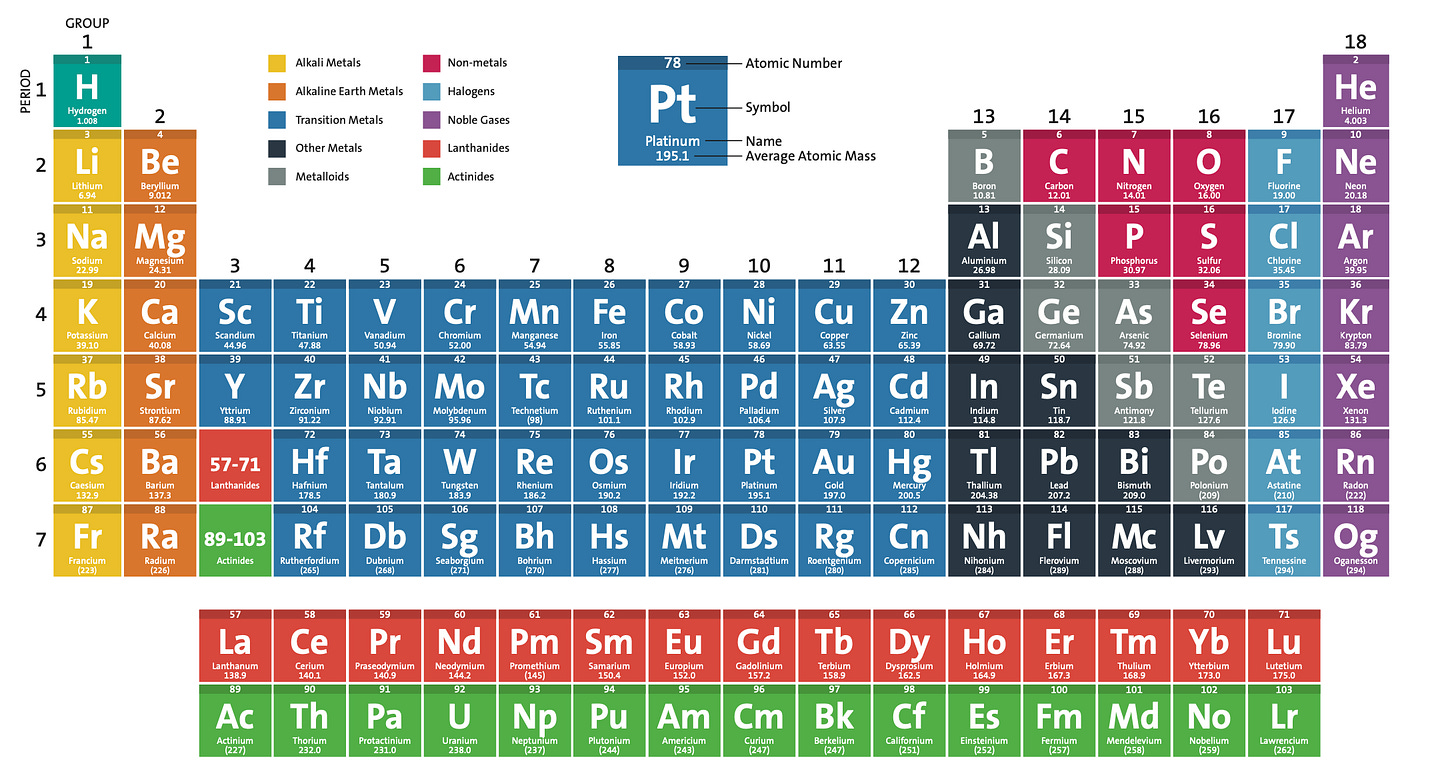The periodic table of elements. American Chemical Society.