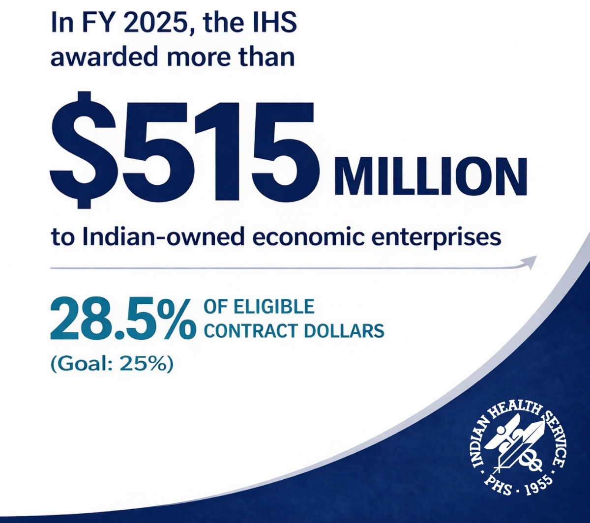 May be an image of text that says 'In FY 2025, the IHS awarded more than $515 MILLION to Indian-owned economic enterprises 28.5% OF ELIGIBLE CONTRACT DOLLARS (Goal: 25%) HEALTH ទ្ន ifa PHS.1955 PHS 1955'