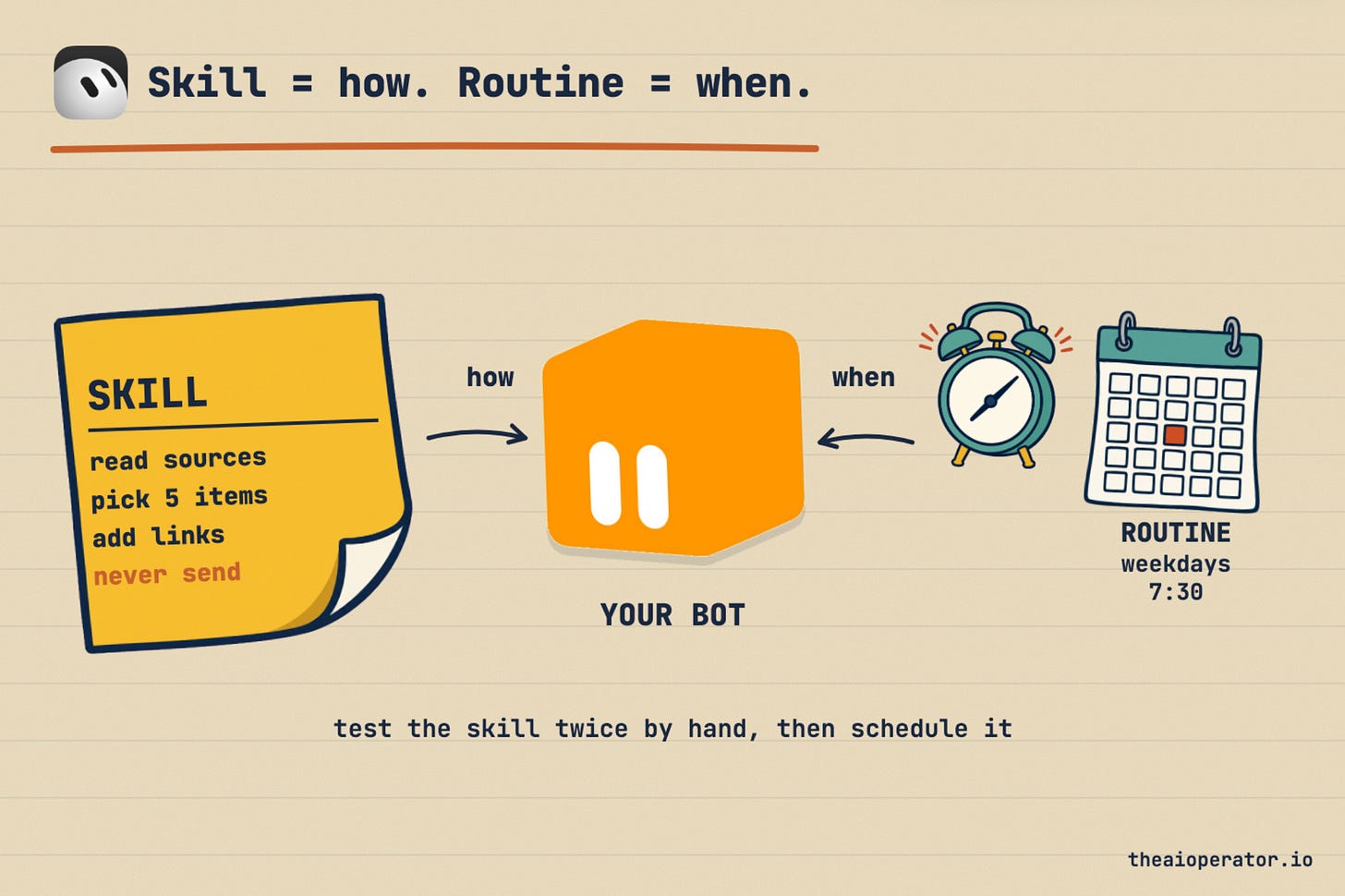 Diagram titled Skill = how. Routine = when. A yellow skill note listing read sources, pick 5 items, add links, never send points to a large orange cube-shaped Grok Bot labeled your bot. An alarm clock and a calendar set for weekdays 7:30 point to the same bot. Footer note: test the skill twice by hand, then schedule it.