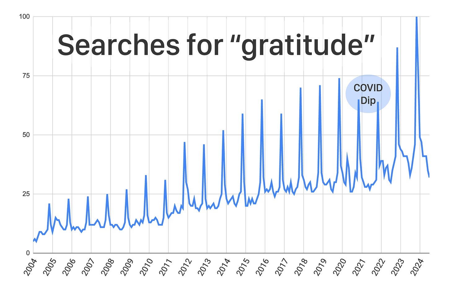 Chart showing searches for "gratitude" over the last 20 years.