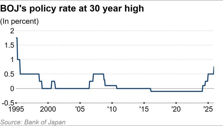 BOJ raises rates; Gov. Ueda avoids future policy hints - Nikkei Asia