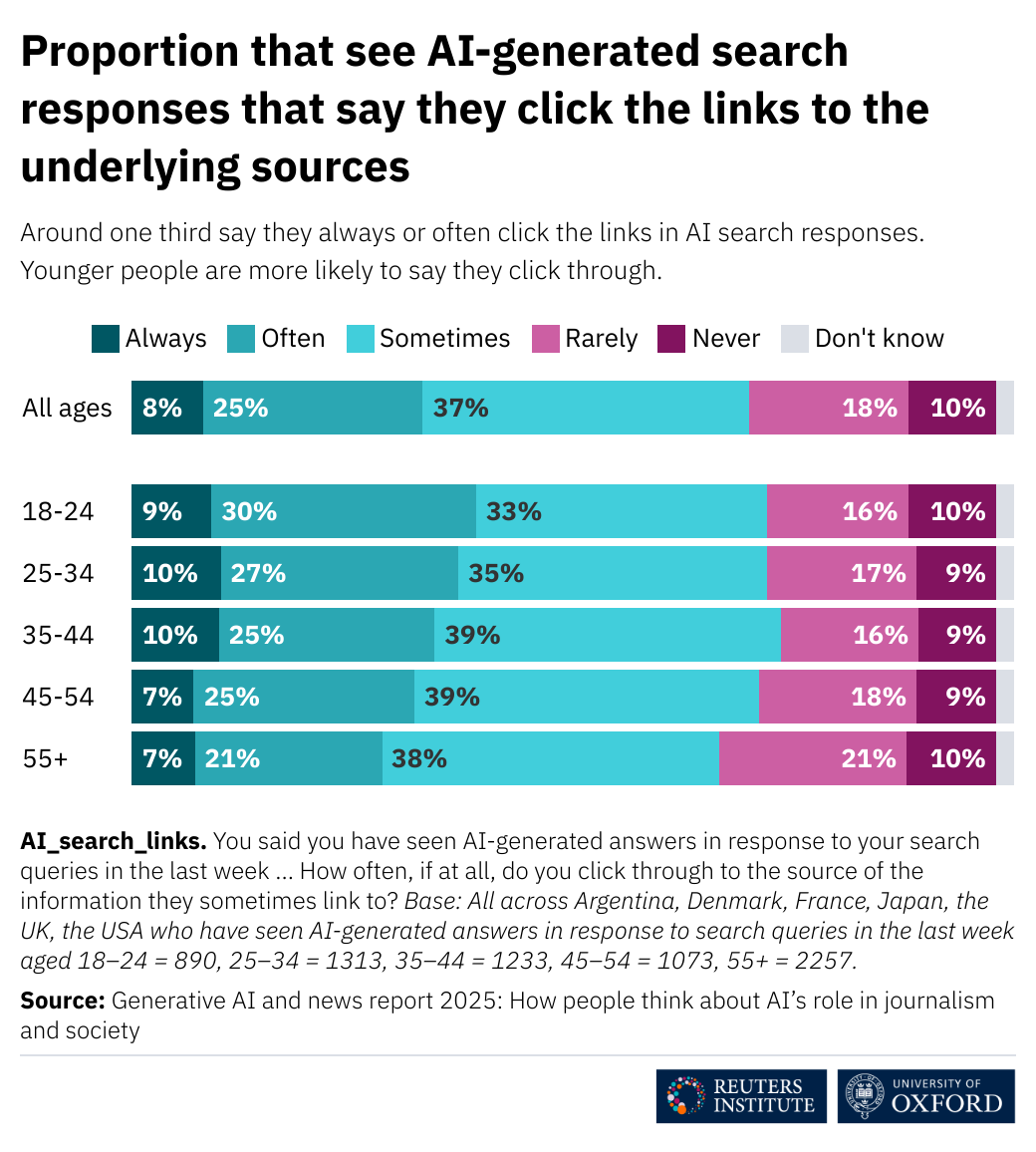 33% de los encuestados da clic “siempre o con frecuencia” a los enlaces vinculados a las respuestas con inteligencia artificial en los resultados de búsqueda (Google); 28% “nunca o rara vez” hace clic. Fuente: Reuters Institute https://reutersinstitute.politics.ox.ac.uk/generative-ai-and-news-report-2025-how-people-think-about-ais-role-journalism-and-society