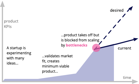 Startup growth chart showing product progress over time being blocked by a bottleneck, illustrating how a single constraint limits scaling in early stage companies