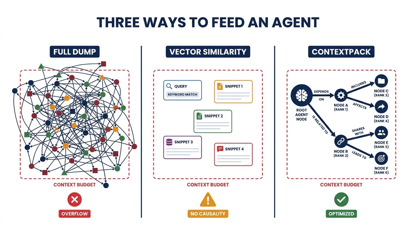 Diagram comparing three retrieval approaches: a full graph dump that overflows the context budget, vector similarity that returns unordered fragments, and a ContextPack that follows typed hops from a root concept, ranks by impact, and fits the budget Diagram comparing three retrieval approaches: a full graph dump that overflows the context budget, vector similarity that returns unordered fragments, and a ContextPack that follows typed hops from a root concept, ranks by impact, and fits the budget