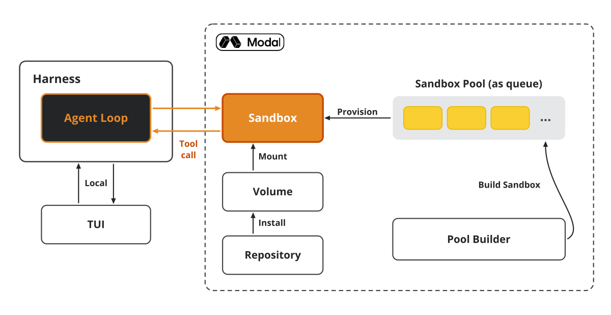 The Modal backend — the harness stays local, every tool call crosses into a remote sandbox that mounts its repository volume, and sandboxes come pre-provisioned from a pool.