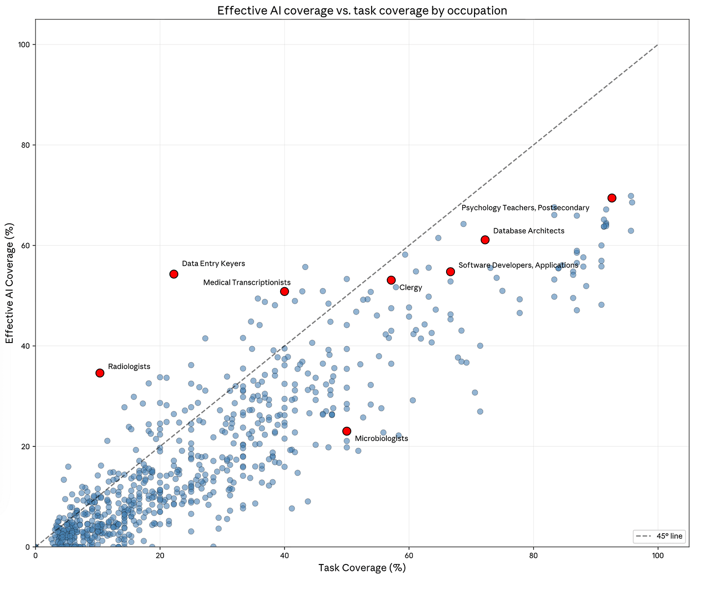 Relación entre la cobertura efectiva de la IA y la cobertura de tareas por ocupación, mostrando qué proporción del trabajo podría ser realizada con éxito por IA frente a las tareas que efectivamente se usan en el chat de Claude.