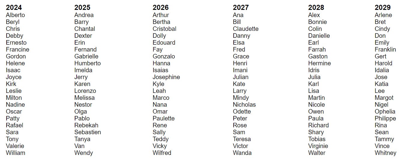 Hurricane Names - T Campbell's Grid
