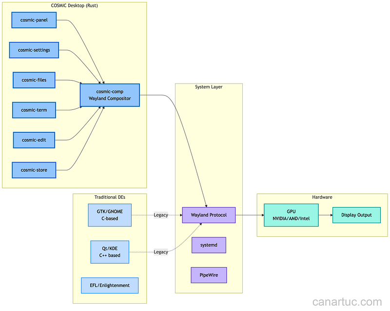 Credit: Author, COSMIC Desktop Architecture Showing Rust-Based Design