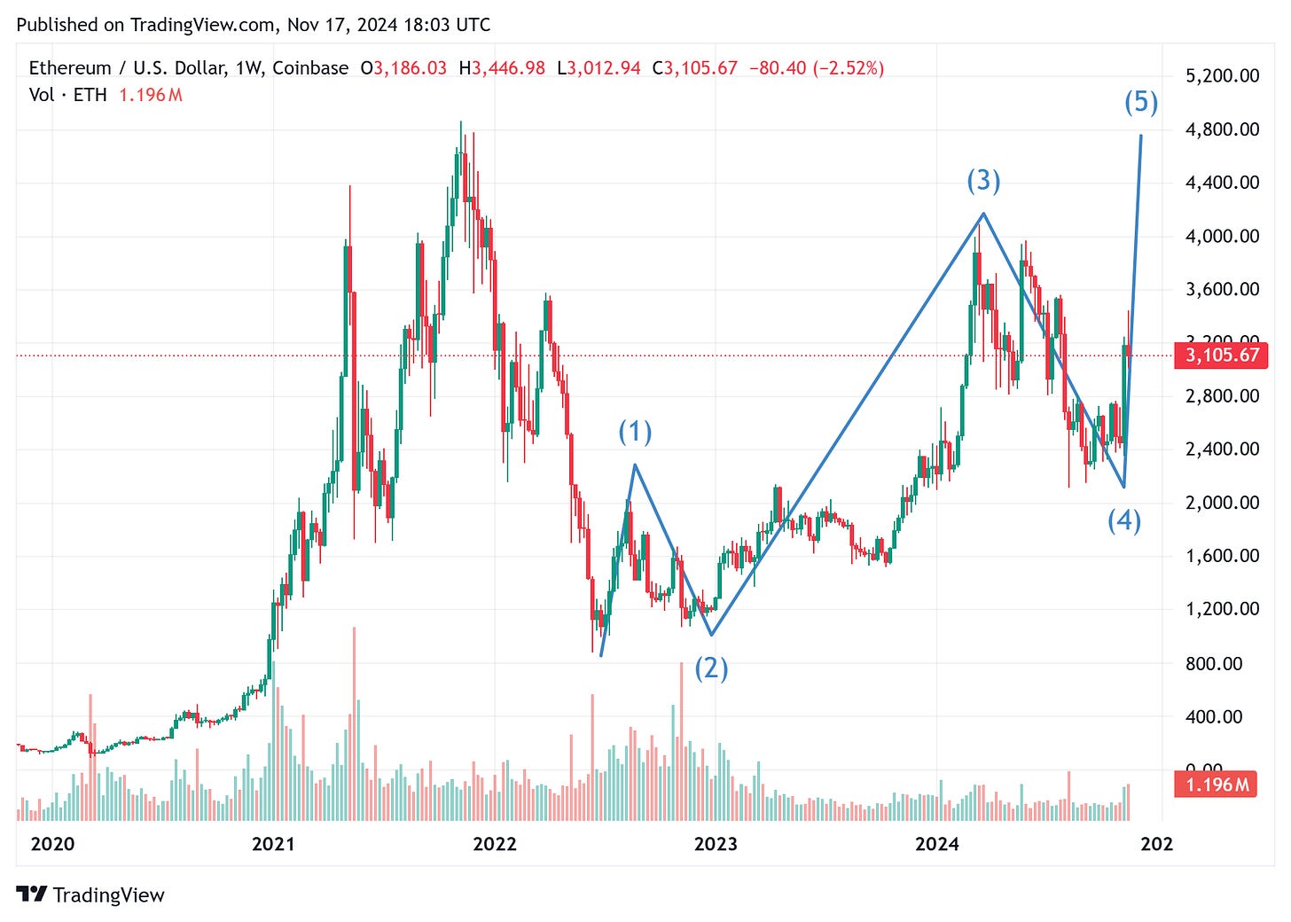 TradingView chart TradingView chart
