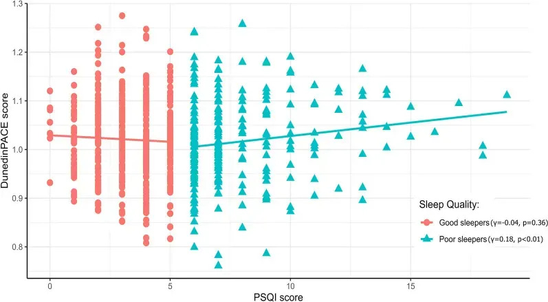 Correlation of DunedinPACE and PSQI score between good and poor sleepers. PSQI, Pittsburgh Sleep Quality Index (higher PSQI score = worse sleep) (Lee HS, The association between sleep quality and accelerated epigenetic aging with metabolic syndrome in Korean adults. Clin Epigenetics. 2024) Correlation of DunedinPACE and PSQI score between good and poor sleepers. PSQI, Pittsburgh Sleep Quality Index (higher PSQI score = worse sleep) (Lee HS, The association between sleep quality and accelerated epigenetic aging with metabolic syndrome in Korean adults. Clin Epigenetics. 2024)