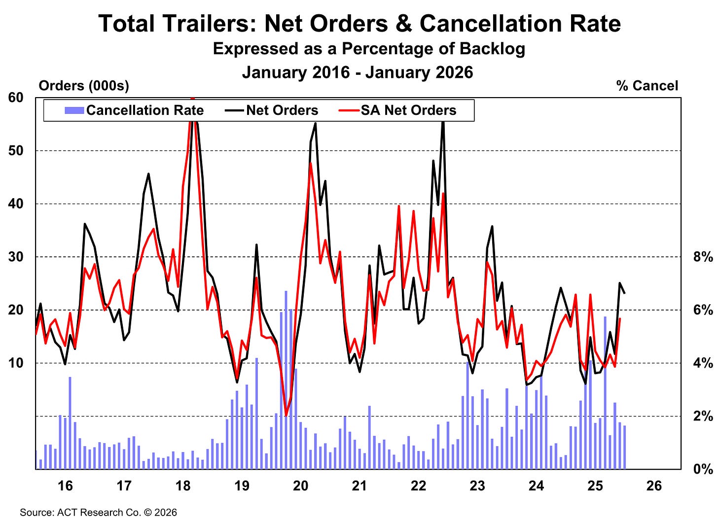 Total Trailers: Net Orders & Cancellation Rate - January 2026 Total Trailers: Net Orders & Cancellation Rate - January 2026