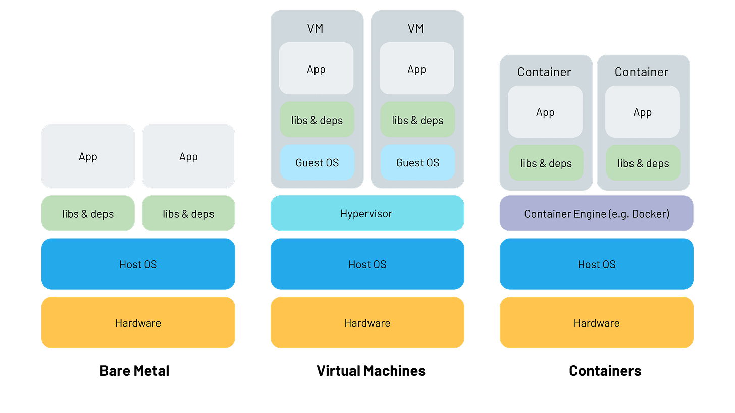Bare Metal Vs. Virtual Machines Vs. Containers: What's Best Bare Metal Vs. Virtual Machines Vs. Containers: What's Best